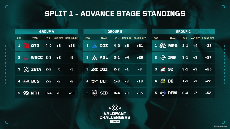 「Challengers Japan Split 1 Advance Stage」は僅差の大接戦に―Premierチームが大躍進を見せるーQTD、WEC C、CGZ、MURASH、AGL、INSが突破を決める