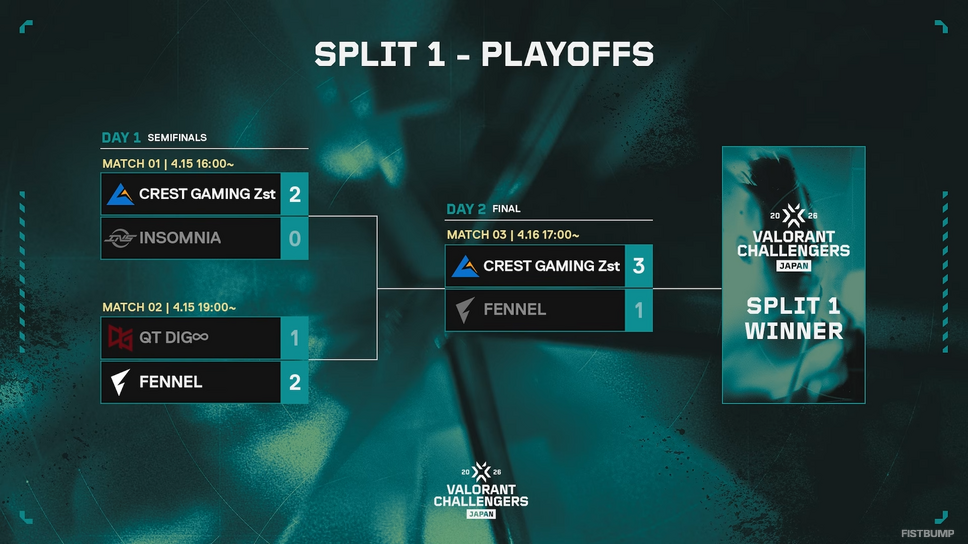 CREST GAMING Zstが無敗でSplit 1優勝！FLとの激戦を制し、新たな王者が誕生【Challengers Japan 2026 Split 1】