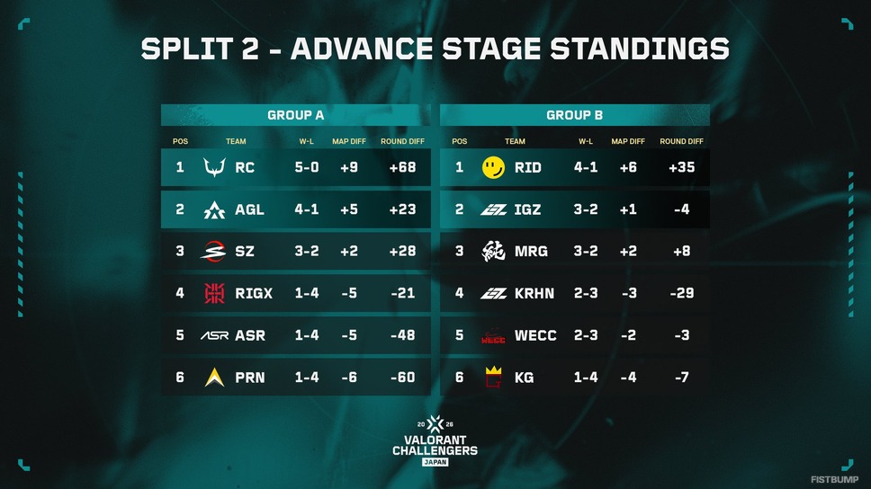 REJECT・RIDDLE・AGELITE・IGZISTが熾烈なAdvance Stageを制して5月23日より開幕するSplit 2 Main Stageへ進出決定【VALORANT Challengers Japan 2026 Split 2】
