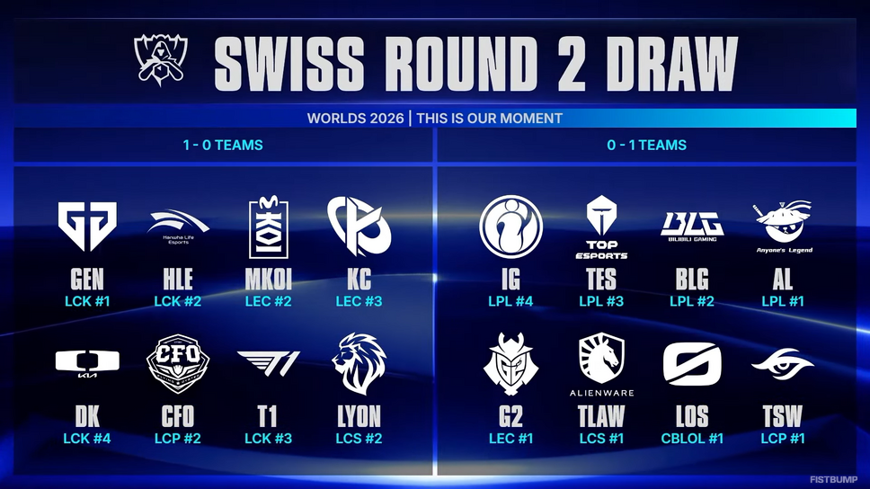 【Worlds 2026 Day 5結果】T1、Gen.GほかLCK全勝…LPLはまさかの全敗―強豪がしのぎを削るスイスステージが開幕！【リーグ・オブ・レジェンド】