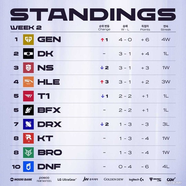 Faker 1000試合、T1新人デビュー、約12年ぶりのピック、DKを破ったGen.Gが単独首位…記録ずくめのWeek2を振り返る【週刊LCK】