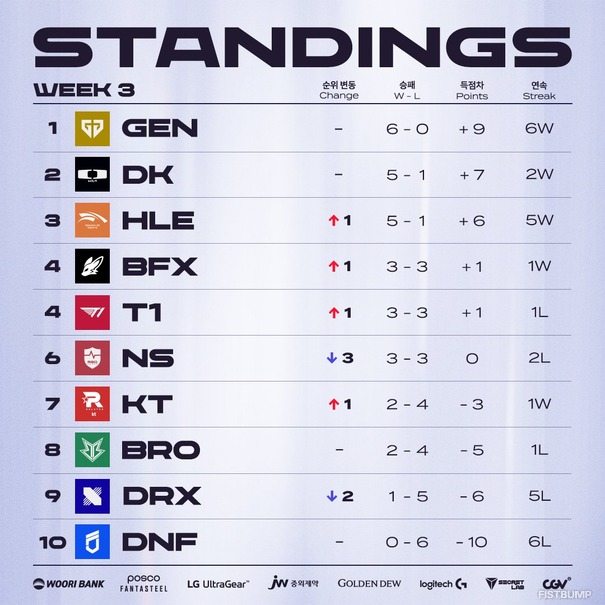 【週刊LCK】T1がBFXに敗北する番狂わせ！Gen.Gはパーフェクトゲームで首位独走、ペンタキル2度スティールの珍事も 【Week3】